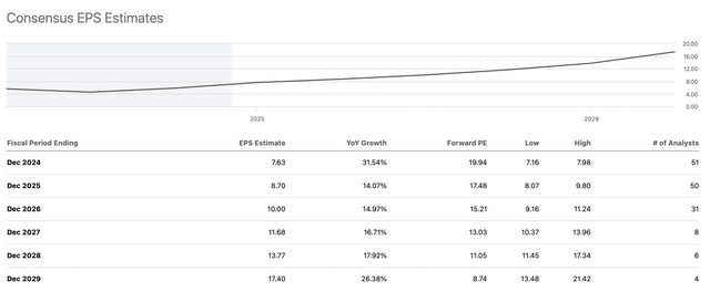 EPS estimates