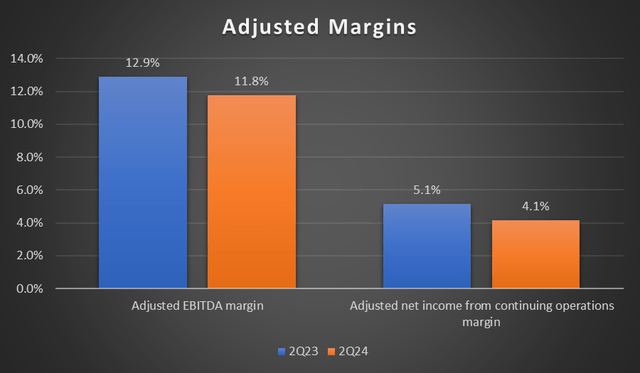 adjusted margins