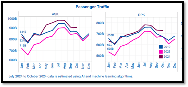 passenger traffic