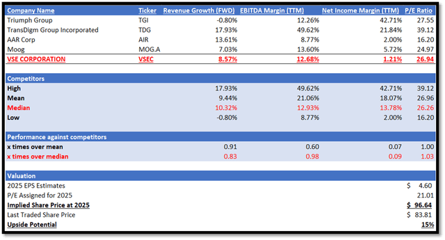 Author's Relative Valuation Model