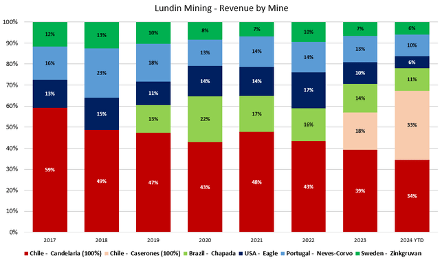 Figure 1 - Source: Lundin Mining quarterly reports