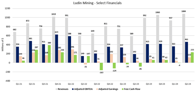 Figure 3 - Source: Lundin Mining quarterly reports