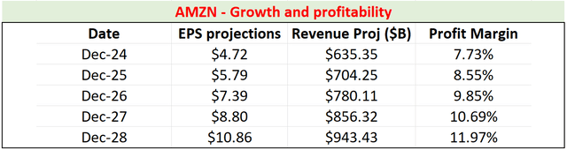 amzn