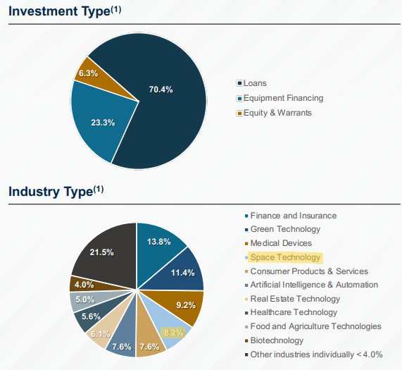 Trinity Capital loan portfolio