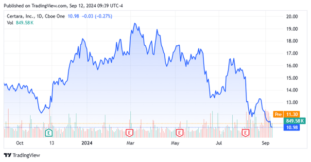 Stock Chart