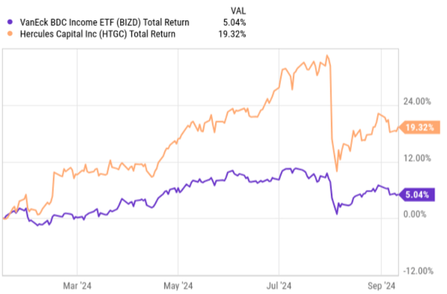 Total returns