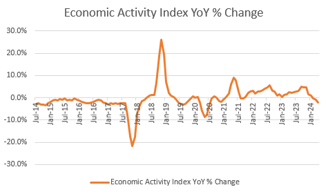 Economic Activity Index Puerto Rico