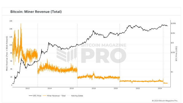 Mining revenues