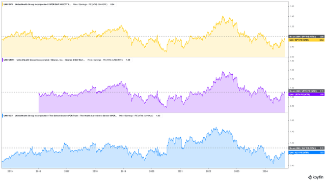 UNH relative valuation