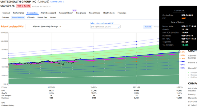 UNH potential total return with five year average