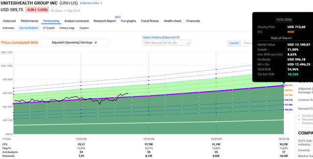 UNH potential total return with ten year average