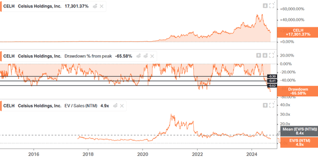 Total return and discounts