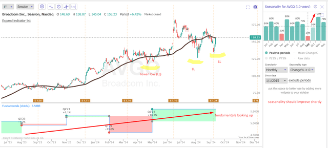 TrendSpider Software, AVGO stock, Oakoff's notes added