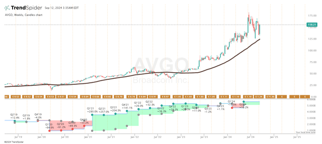 TrendSpider Software, AVGO stock, Oakoff's notes added