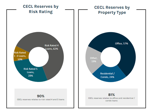 Current Credit Loss Reserves