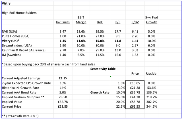 current valuation of Vistry