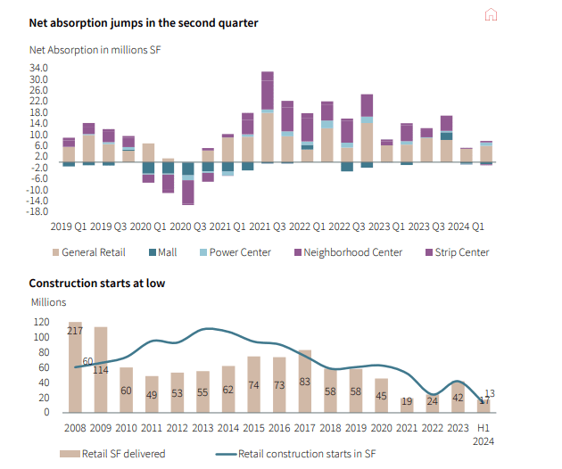 net absorption and construction starts of retail properties