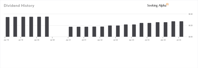 Dividend History