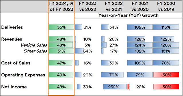 NIO Delivery, Revenue and Expense Trends: 2019-2024