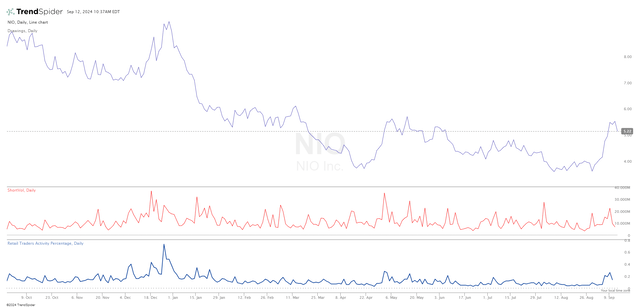 NIO Price Trajectory vs Short Volumes and Retail Investor Activity