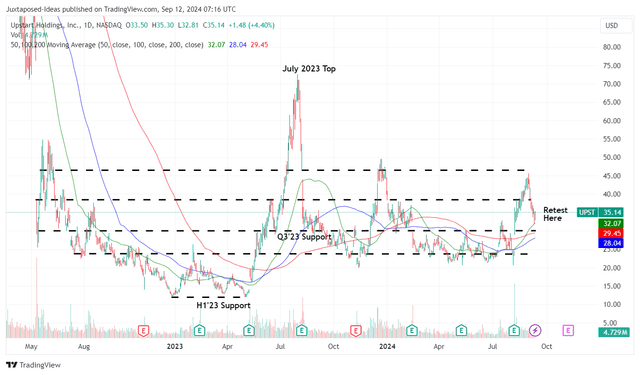 2-year UPST share price