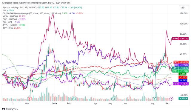 UPST 1 Y share price