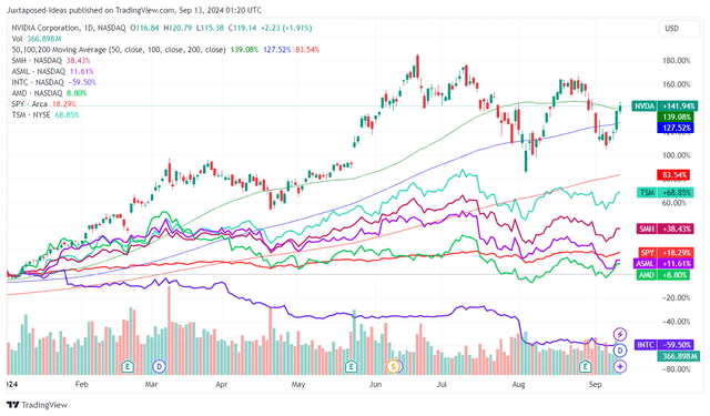 NVDA YTD Stock Price