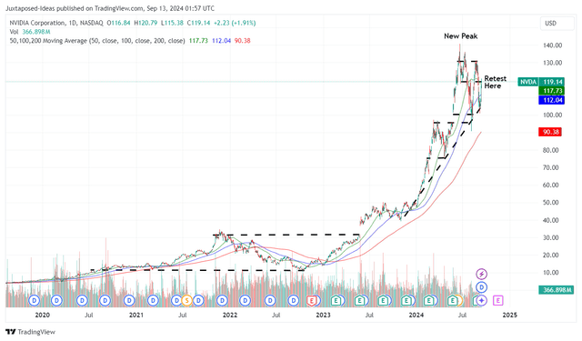 Preço do NVDA 5Y