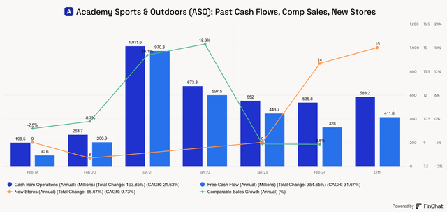 ASO Academy Sports and Outdoors Operating cash flow free cash flow new stores