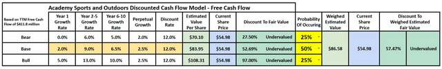 Academy Sports and Outdoors ASO Valuation DCF model discounted cash flow analysis free cash flow growth is ASO a buy