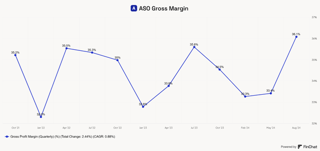 ASO Academy Sports and Outdoors Gross margin