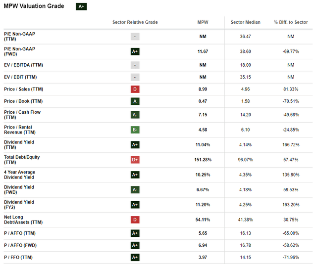 MPW's valuation ratios