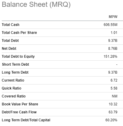 MPW's balance sheet