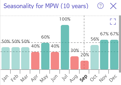 MPW's seasonality