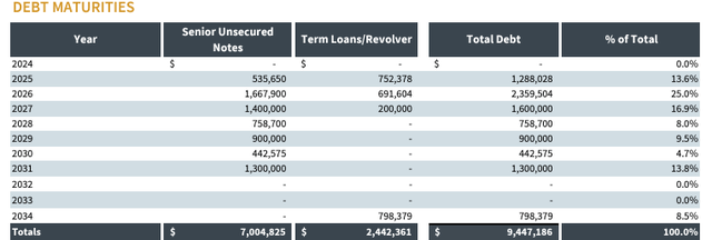 Debt maturiries