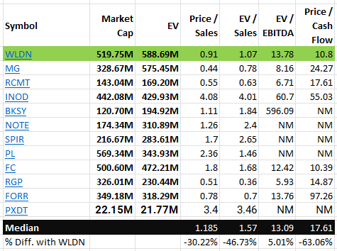 Table showing WLDN price multiples against peer set