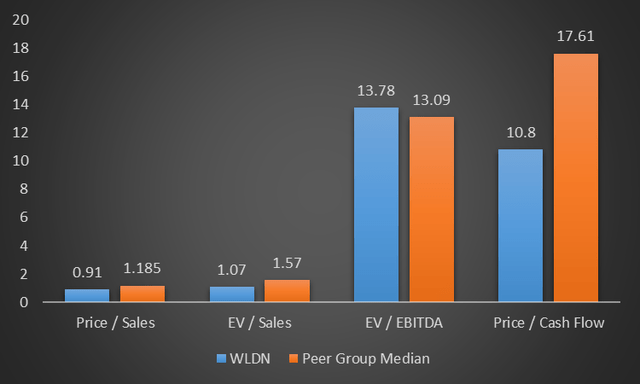 Bar chart comparing WLDN price multiples against peer group median figures