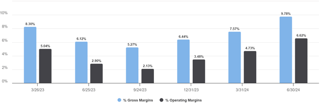 margins