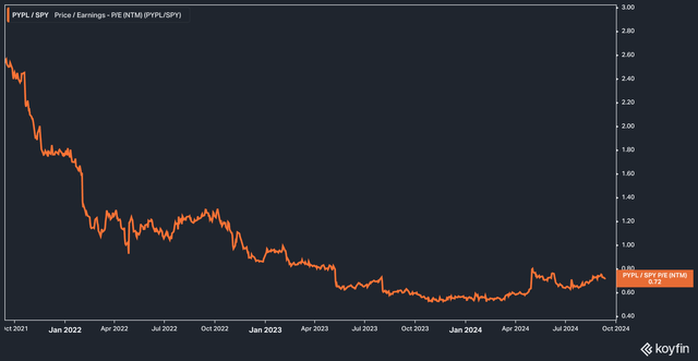 PYPL Relative Valuation to SPY