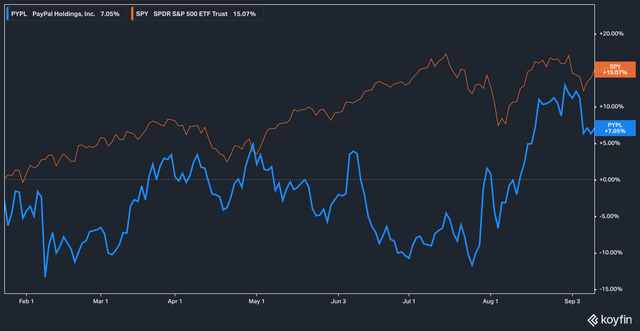 PYPL Total Return VS SPY