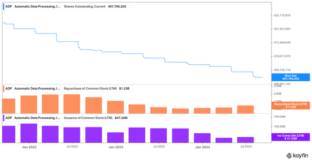 SBC, buybacks, ADP shares outstanding