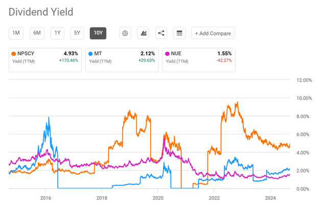 Steel yields