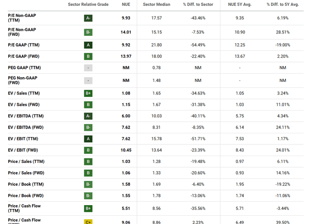 Nucor valuation