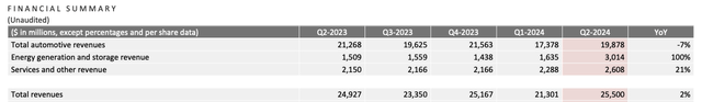 TSLA Q2 Revenues