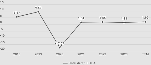 Debt/EBITDA ratio
