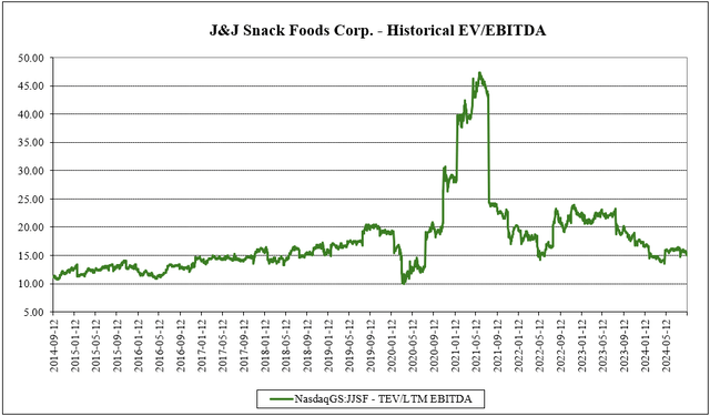 ev/ebitda multiple