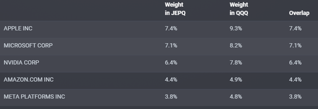 QQQ vs JEPQ holdings overlap and weight adjustments