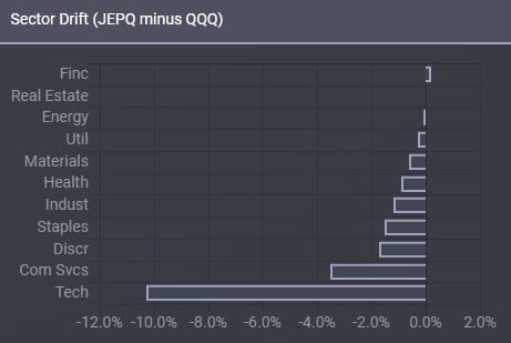 JEPQ minus QQQ sector holdings