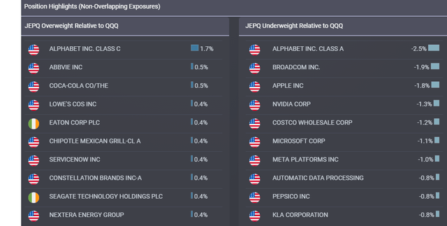 JEPQ vs QQQ holdings non-overlap exposure