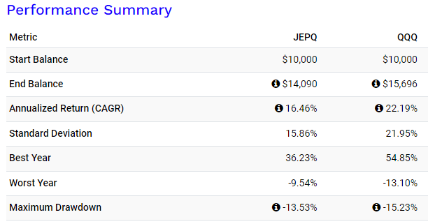 QQQ vs JEPQ drawdown and risk metrics